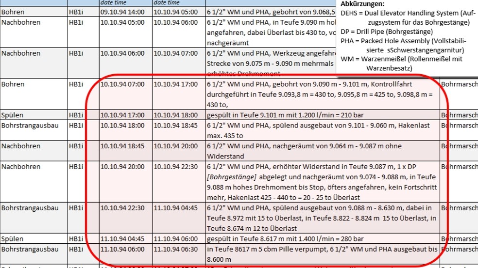 Auszug aus Bohrbericht vom 10.10.1994